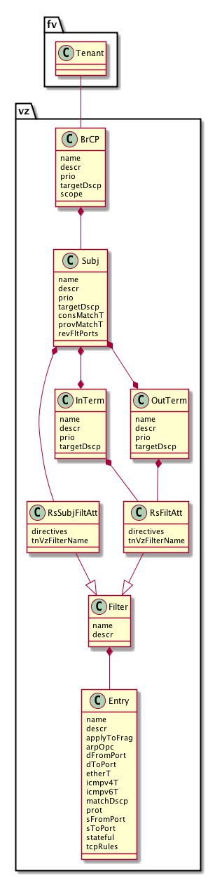 Contracts