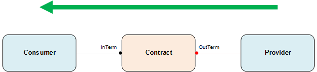 Contracts 2
