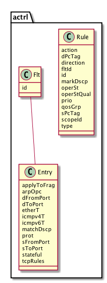 Zoning Rules Managed Object Classes