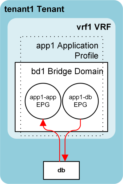 Example Configuration